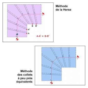 Escamétal - Lexique de l'escalier - Balancement des escaliers