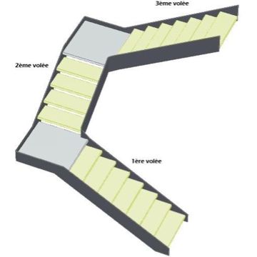 Escamétal - Lexique de l'escalier - Volée